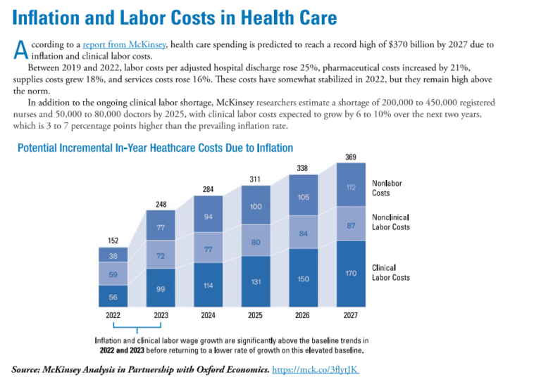 Inflation and Labor Costs Will Increase Health Care Spending to 370B